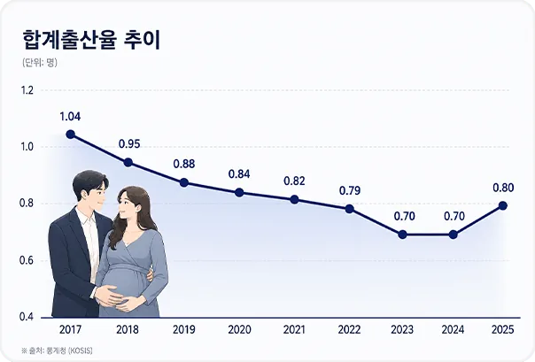 대한민국 합계출산율 추이 그래프 - 저출산 심화 현황